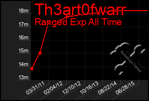 Total Graph of Th3art0fwarr