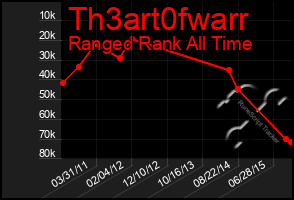 Total Graph of Th3art0fwarr