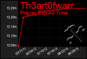 Total Graph of Th3art0fwarr