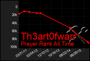 Total Graph of Th3art0fwarr