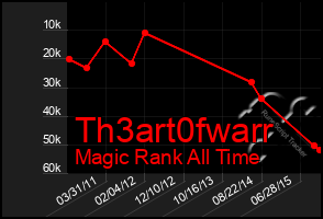 Total Graph of Th3art0fwarr