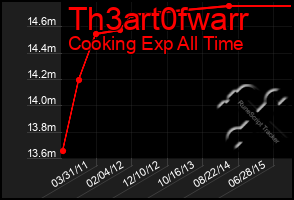 Total Graph of Th3art0fwarr