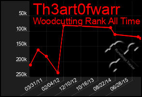 Total Graph of Th3art0fwarr