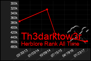 Total Graph of Th3darktow3r