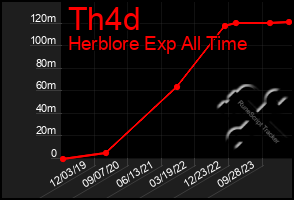 Total Graph of Th4d