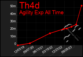 Total Graph of Th4d