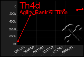 Total Graph of Th4d