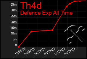 Total Graph of Th4d