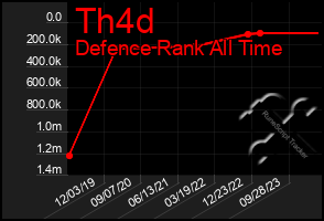 Total Graph of Th4d