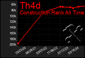 Total Graph of Th4d