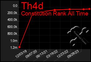 Total Graph of Th4d