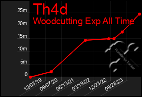 Total Graph of Th4d