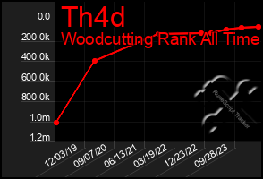 Total Graph of Th4d