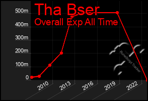 Total Graph of Tha Bser