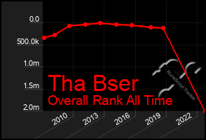 Total Graph of Tha Bser