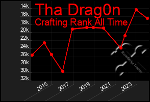Total Graph of Tha Drag0n