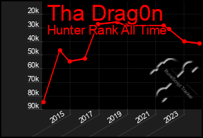 Total Graph of Tha Drag0n