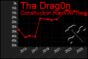 Total Graph of Tha Drag0n