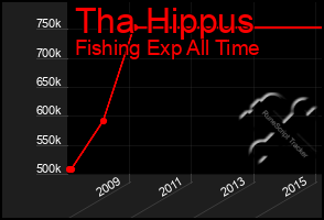 Total Graph of Tha Hippus