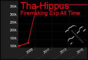 Total Graph of Tha Hippus