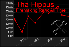 Total Graph of Tha Hippus