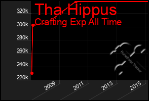 Total Graph of Tha Hippus