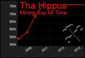 Total Graph of Tha Hippus