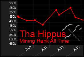 Total Graph of Tha Hippus