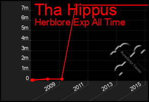 Total Graph of Tha Hippus