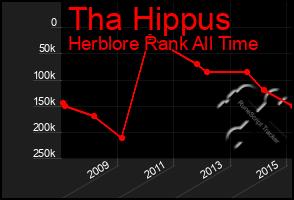 Total Graph of Tha Hippus