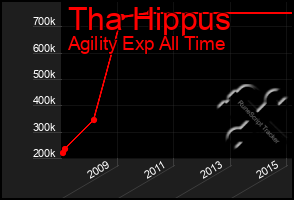 Total Graph of Tha Hippus