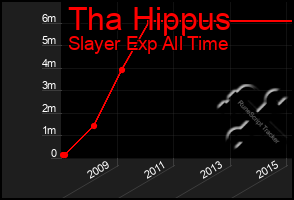 Total Graph of Tha Hippus