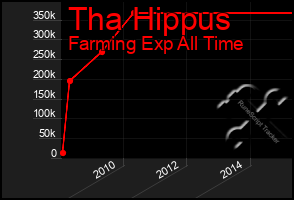 Total Graph of Tha Hippus