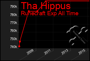 Total Graph of Tha Hippus