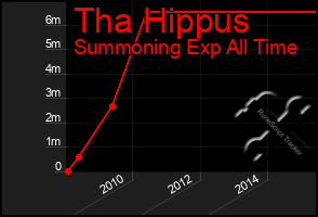 Total Graph of Tha Hippus