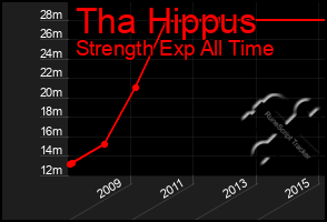 Total Graph of Tha Hippus