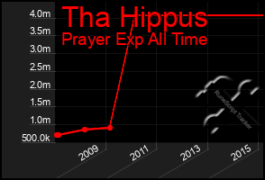 Total Graph of Tha Hippus