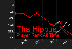 Total Graph of Tha Hippus