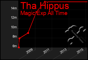 Total Graph of Tha Hippus