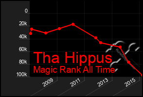 Total Graph of Tha Hippus