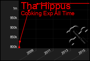 Total Graph of Tha Hippus