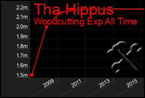 Total Graph of Tha Hippus