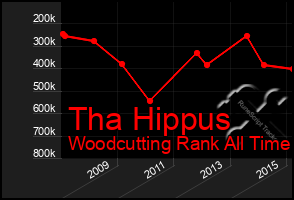 Total Graph of Tha Hippus