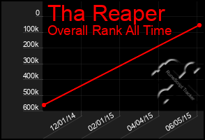 Total Graph of Tha Reaper