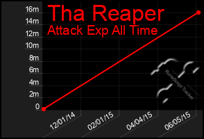 Total Graph of Tha Reaper