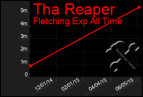 Total Graph of Tha Reaper