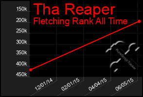 Total Graph of Tha Reaper