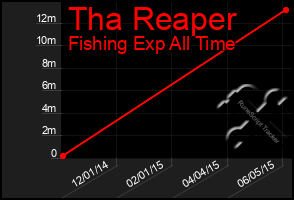 Total Graph of Tha Reaper