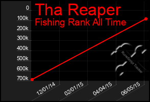 Total Graph of Tha Reaper