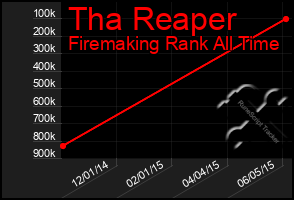 Total Graph of Tha Reaper